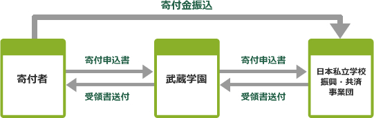 受配者指定寄付金のながれ