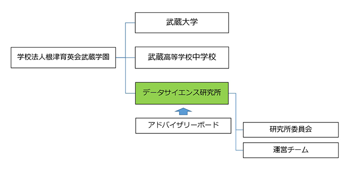 ＤＳ研究所組織図